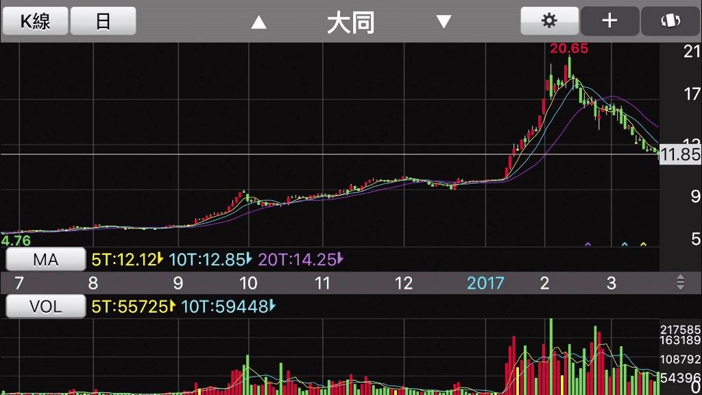 大同股價走勢。