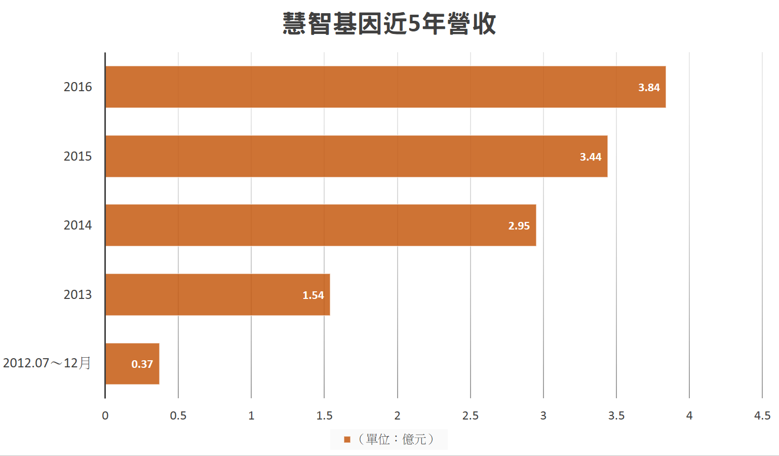 慧智基因成立3年後，年營收即破2億元，至今第5年已近4億元。