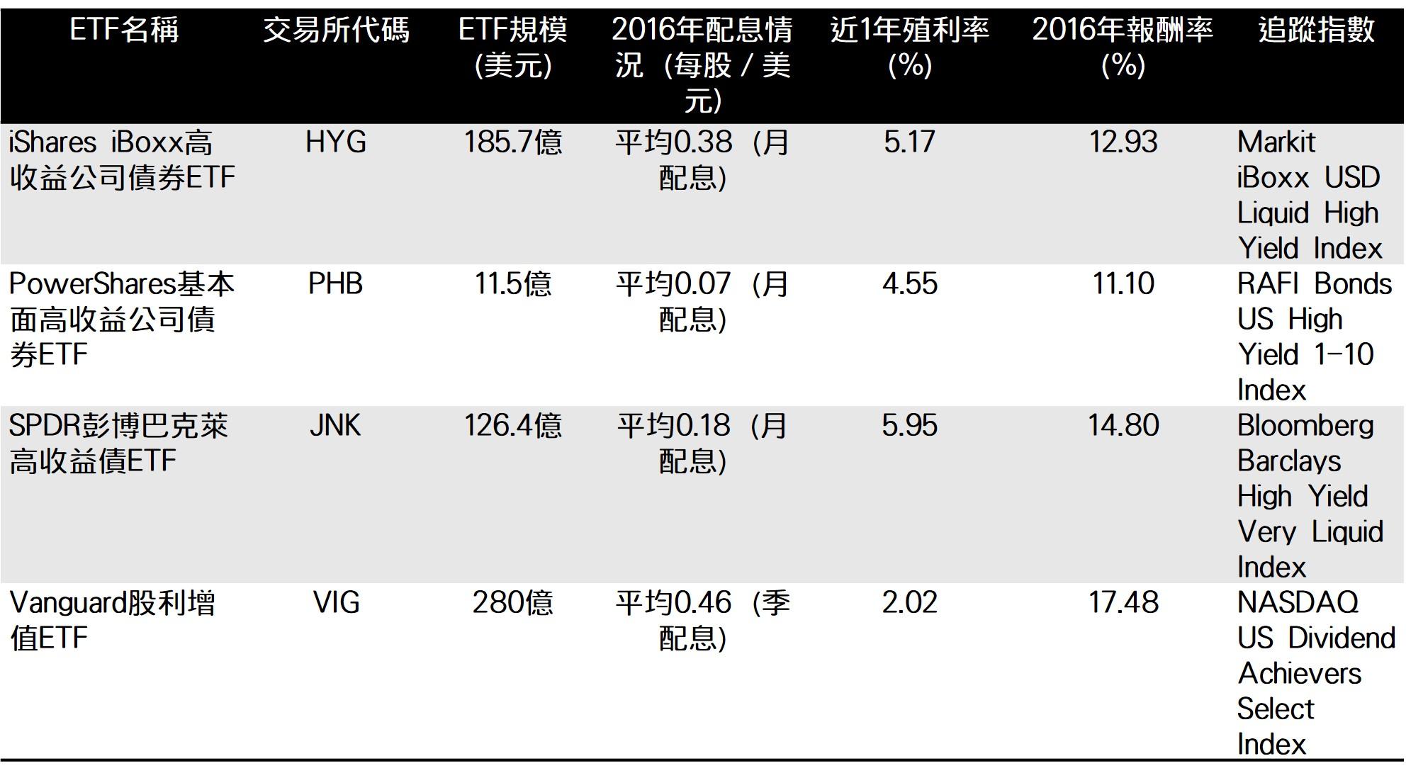 精選4檔美國高配息ETF(資料來源：記者整理、MoneyDJ理財網、Morningstar網站)
