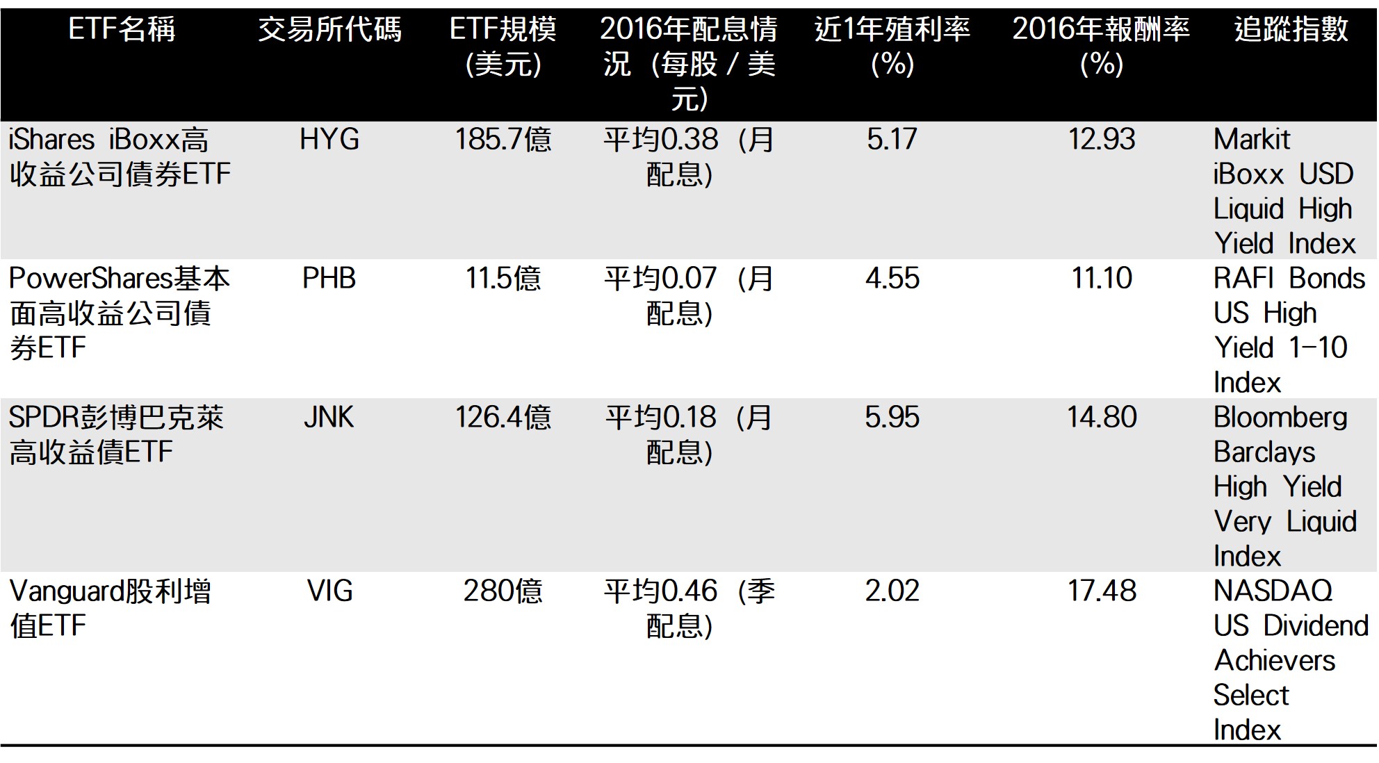 精選4檔美國高配息ETF(資料來源:記者整理、MoneyDJ理財網、Morningstar網站)
