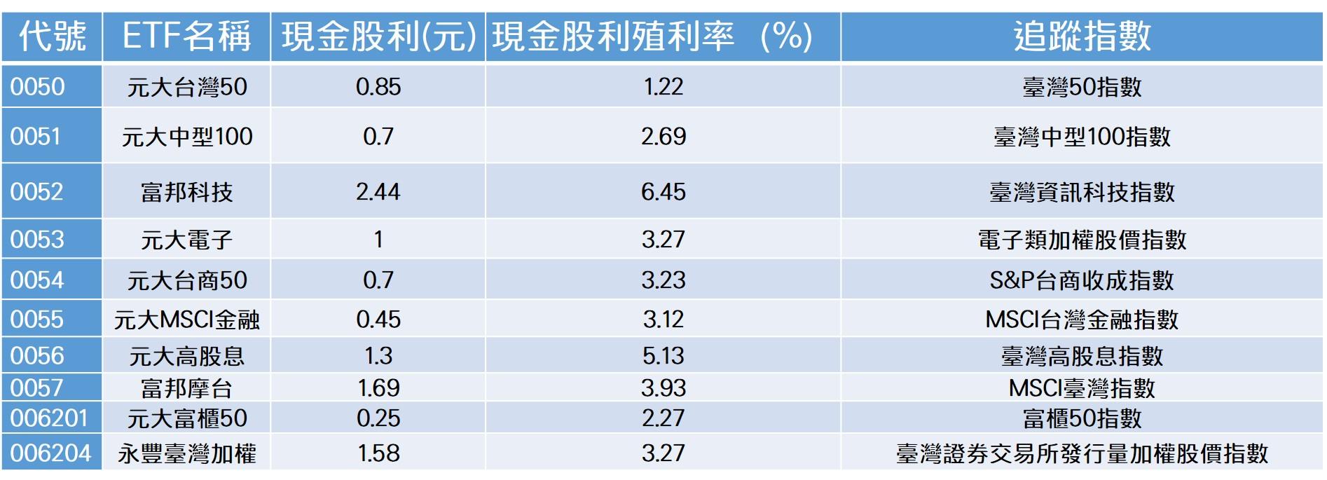 2016年台灣集中市場ETF配息一覽(說明：現金股利殖利率是以除息前一天股價核算，表格剔除殖利率低於定存者。資料來源：記者整理、台新投顧)