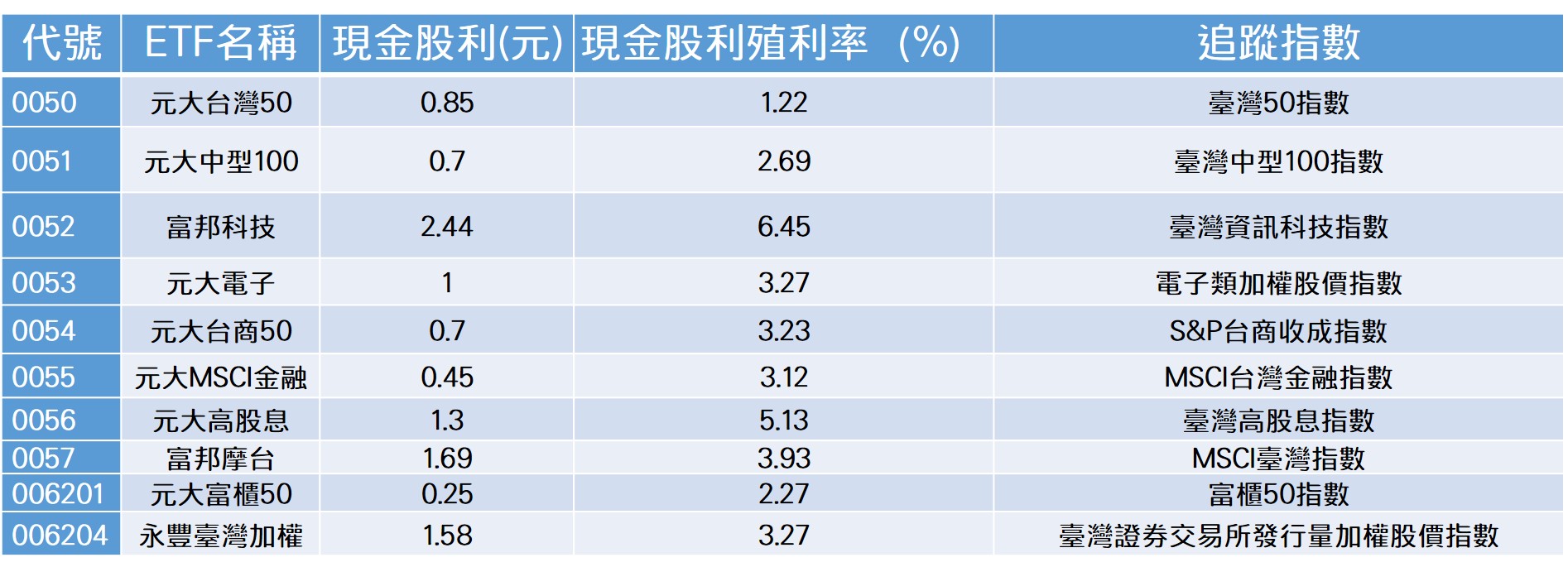 2016年台灣集中市場ETF配息一覽(說明：現金股利殖利率是以除息前一天股價核算，表格剔除殖利率低於定存者。資料來源：記者整理、台新投顧)