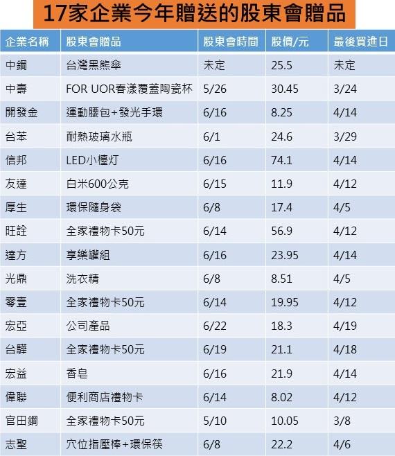 17家企業今年贈送的股東會贈品