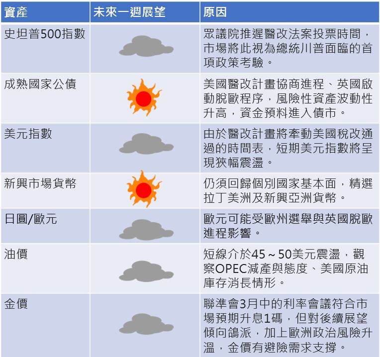 資料來源：富蘭克林證券投顧