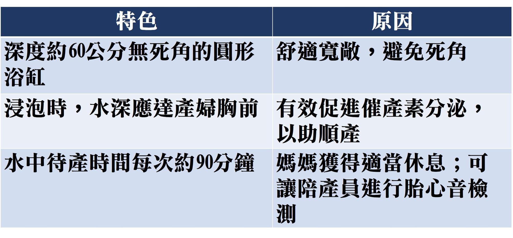 禾馨水中生產要點,包括水中待產時間每次約90分鐘、水應浸泡於胸前等。