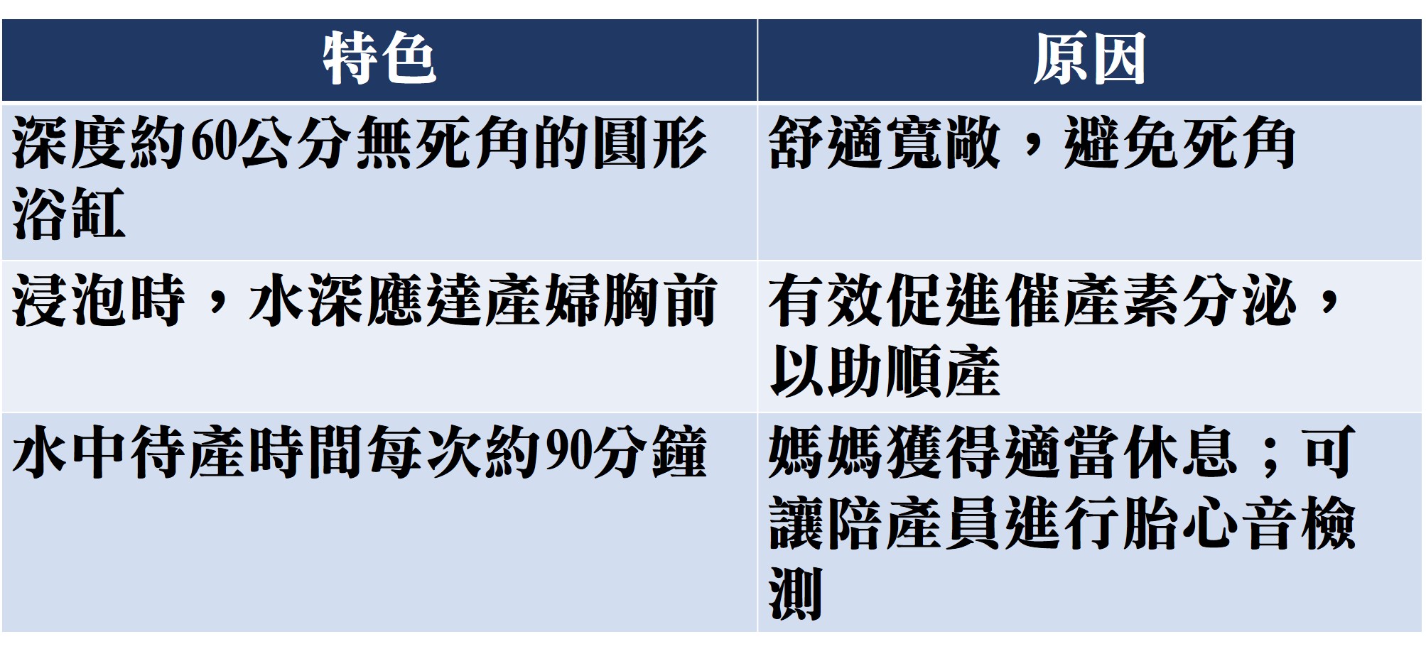 禾馨水中生產要點，包括水中待產時間每次約90分鐘、水應浸泡於胸前等。