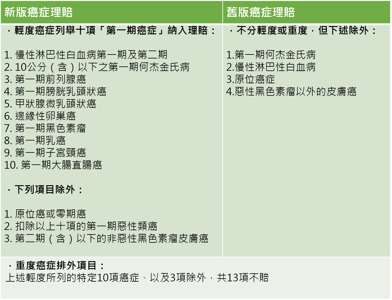  新、舊版重疾險癌症理賠一覽