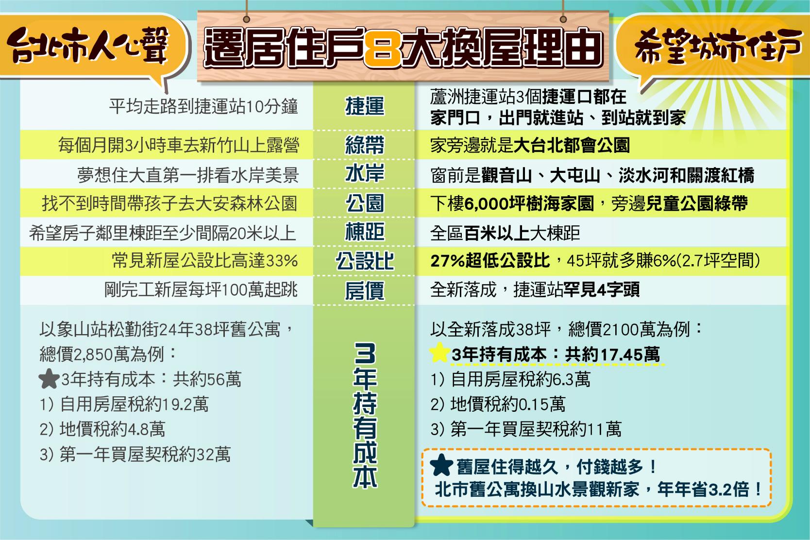 遷居住戶8大換屋理由
