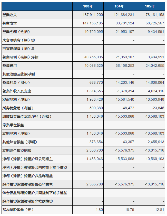 宏達電連續2年虧損，近2年來總虧損金額高達285億元。（ 資料來源：公開資訊觀測站）