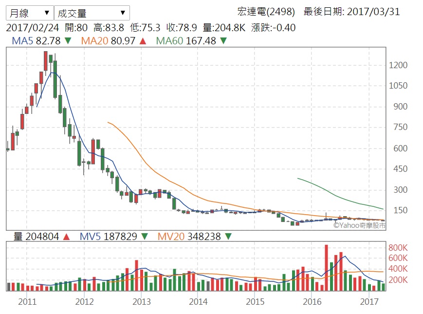 宏達電近11年股價從最高1300元，一路滑溜跌破100元，千元股價似乎回不去了。（資料來源：Yahoo奇摩股市）