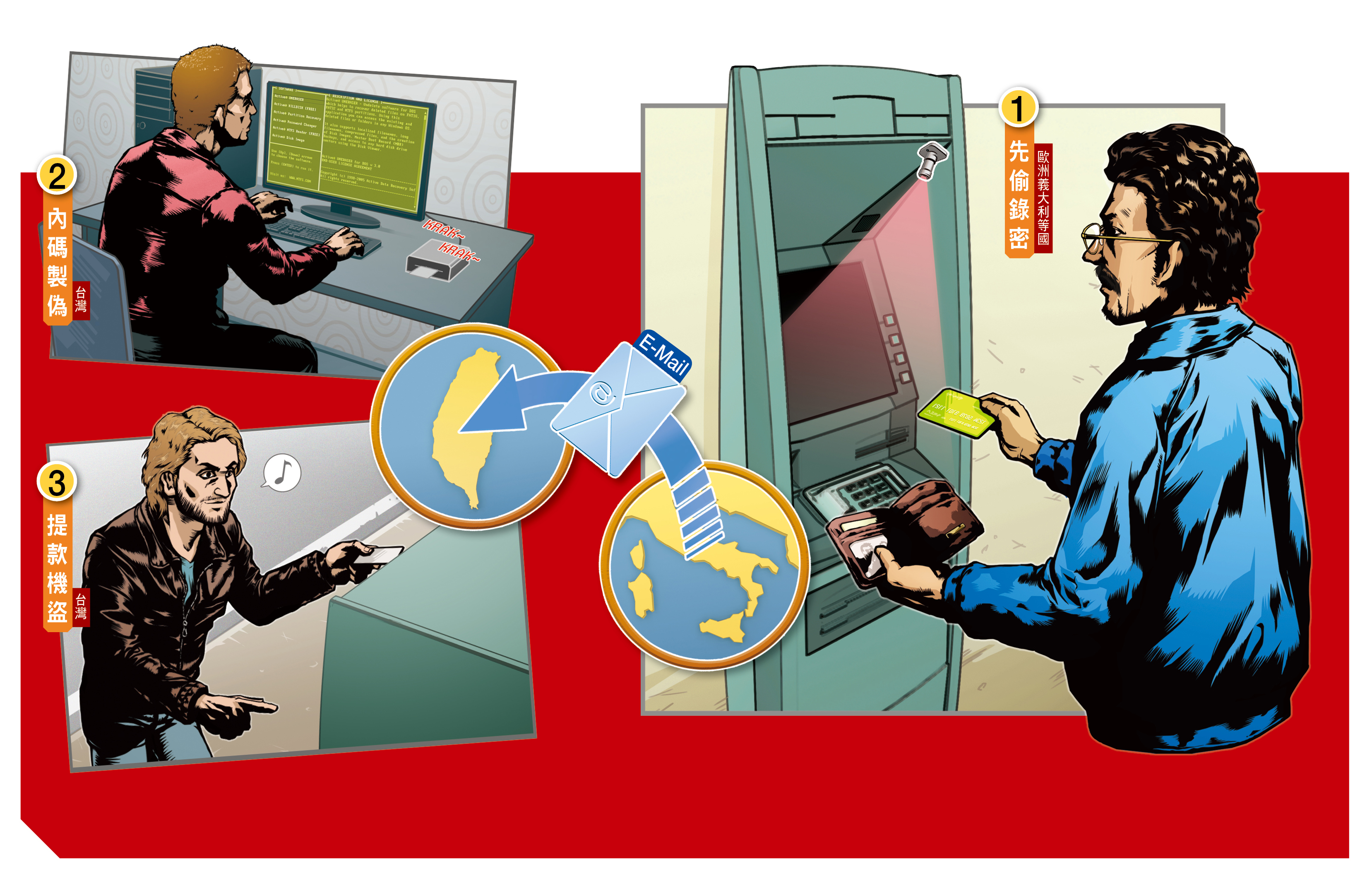 羅馬尼亞盜領集團先在歐洲義大利等地，趁被害人提款時側錄內碼，並以針孔攝影機偷錄密碼。再將內碼等檔案傳至台灣，由共犯製作偽卡。再到台灣的提款機盜領現金。