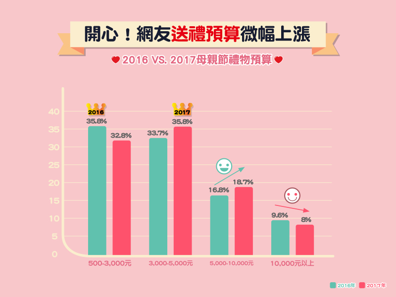 2016 VS. 2017網友的母親節送禮預算。