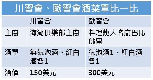 川習會、歐習會酒菜單比一比