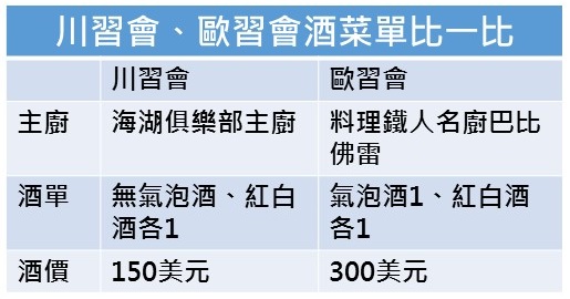川習會、歐習會酒菜單比一比