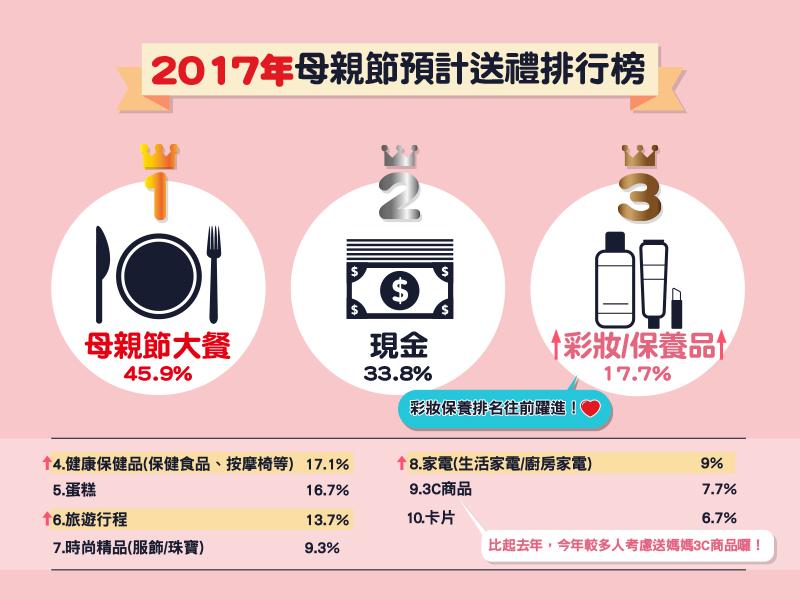 根據《鏡傳媒》母親節送禮大調查,彩妝保養品是預計送禮排行榜第三名。掌握彩妝流行趨勢情報,才能送禮送到心坎裡。
