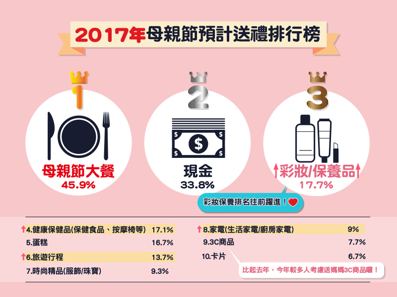 根據《鏡傳媒》母親節送禮大調查，彩妝保養品是預計送禮排行榜第三名。掌握彩妝流行趨勢情報，才能送禮送到心坎裡。