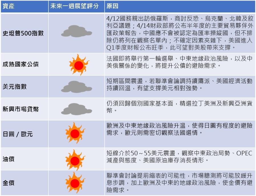 資料來源：富蘭克林證券投顧