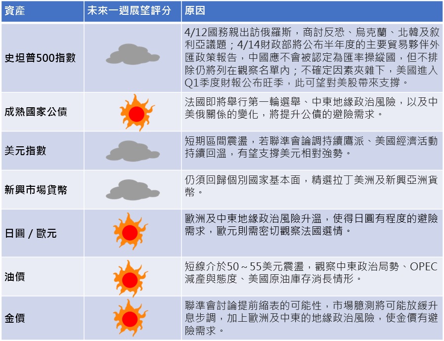 資料來源：富蘭克林證券投顧