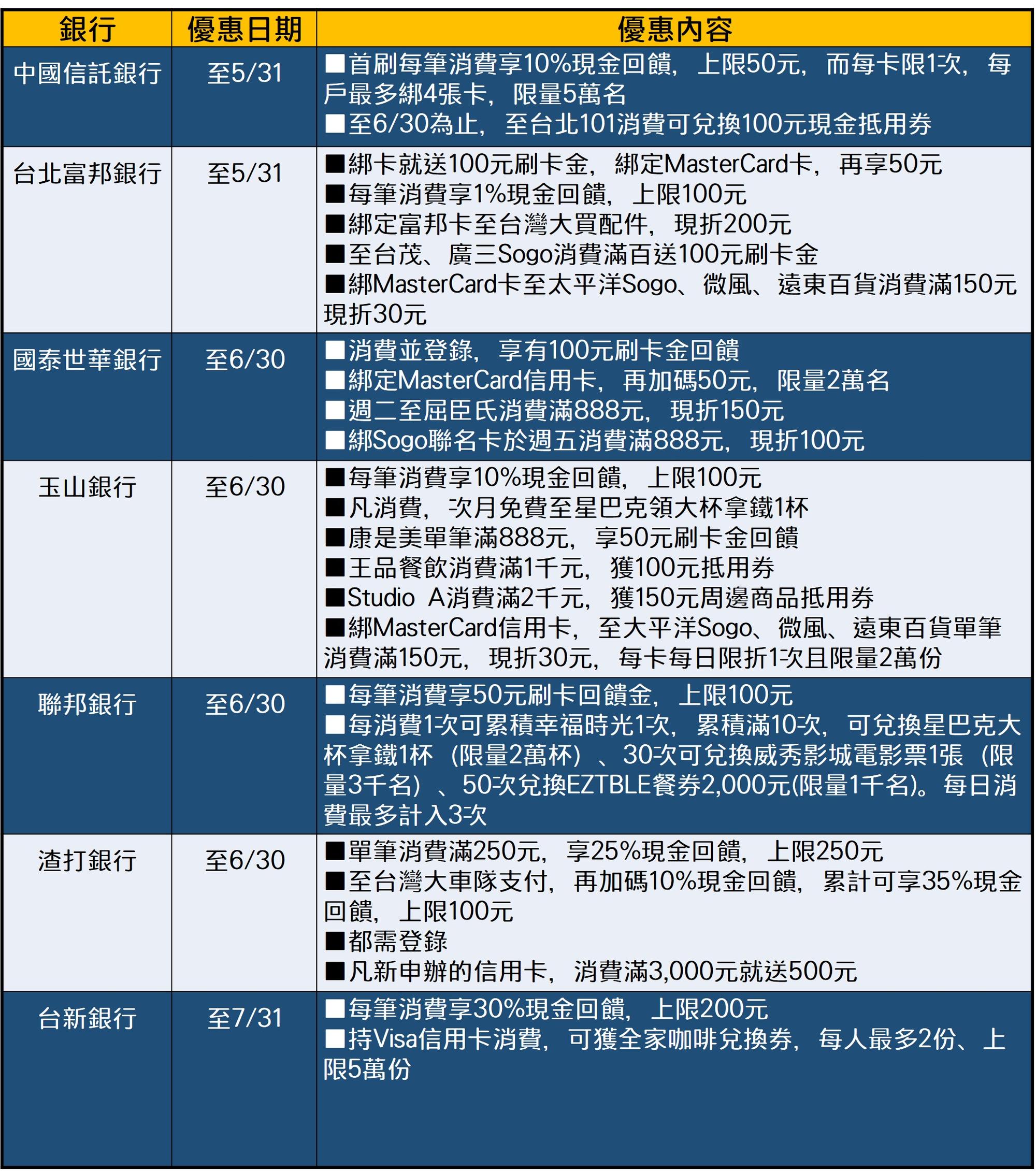 資料來源：各銀行