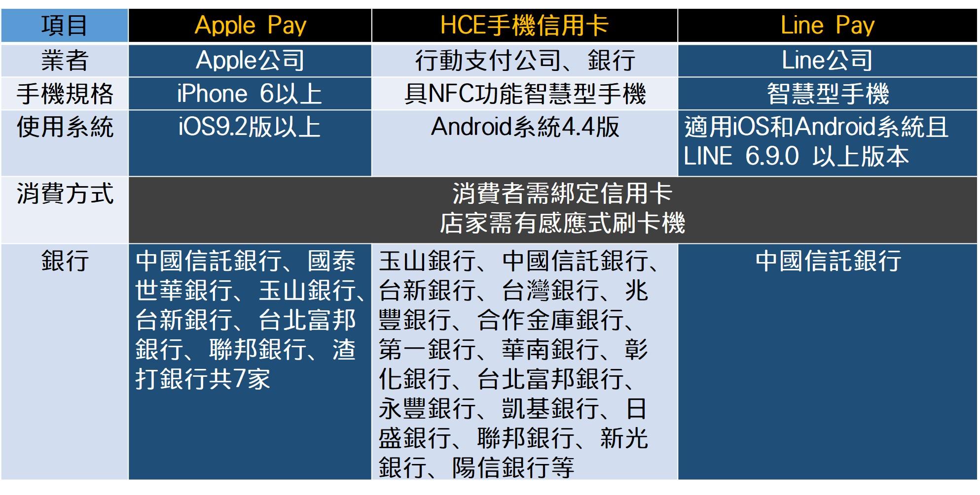 資料來源：各銀行、台灣行動支付公司