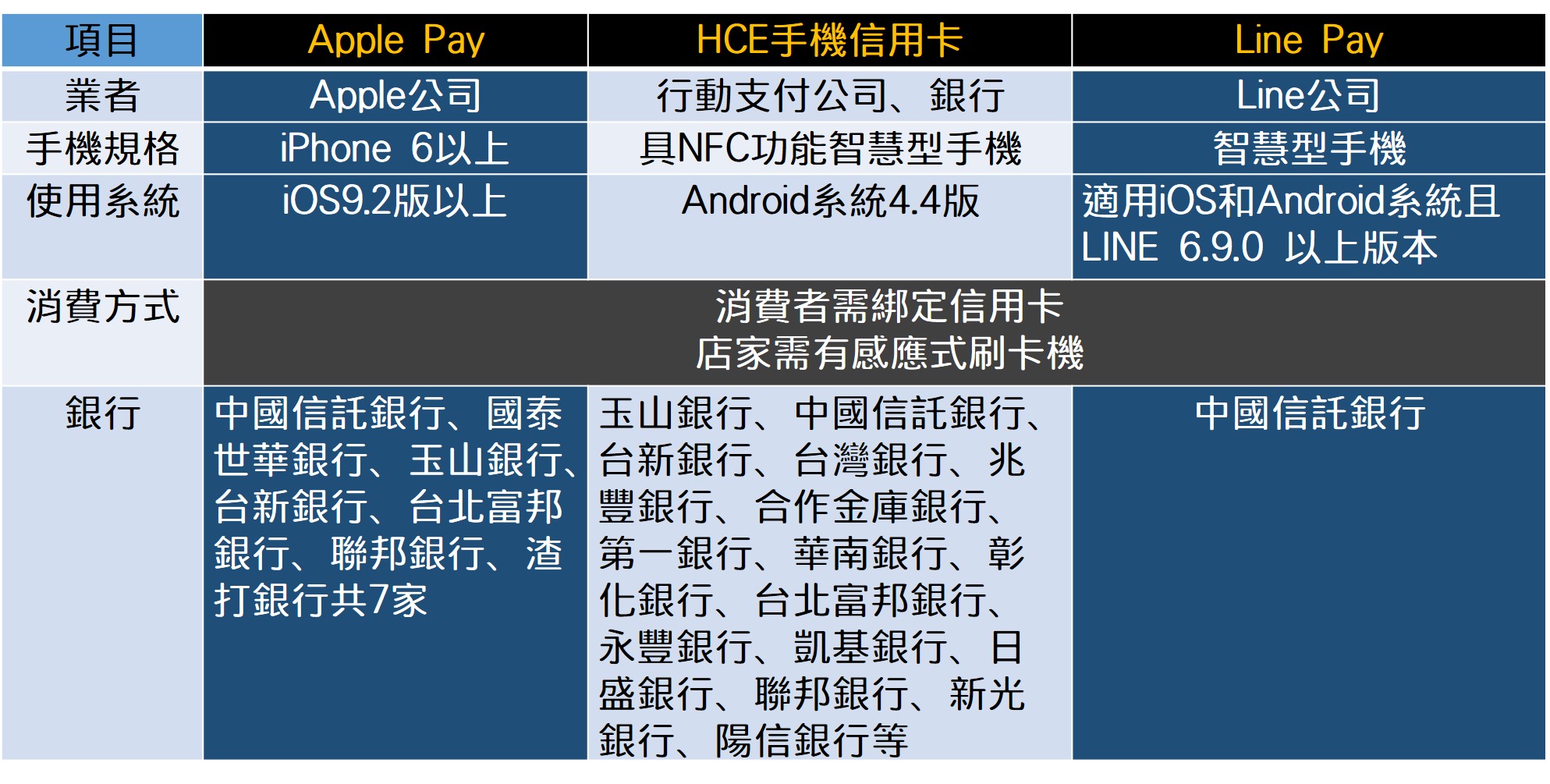 資料來源:各銀行、台灣行動支付公司