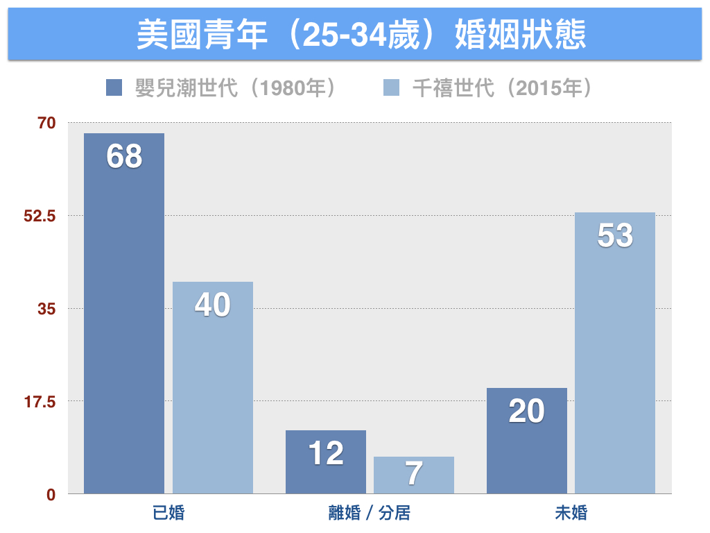資料來源：BGSU全國家庭與婚姻研究中心
