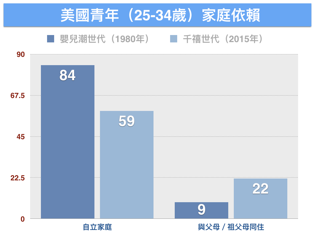 資料來源：BGSU全國家庭與婚姻研究中心