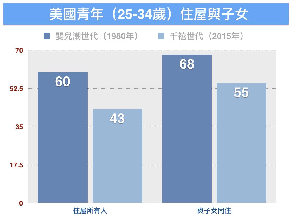 資料來源：BGSU全國家庭與婚姻研究中心