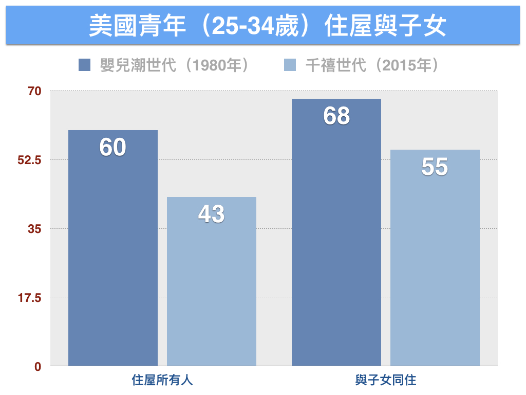 資料來源：BGSU全國家庭與婚姻研究中心