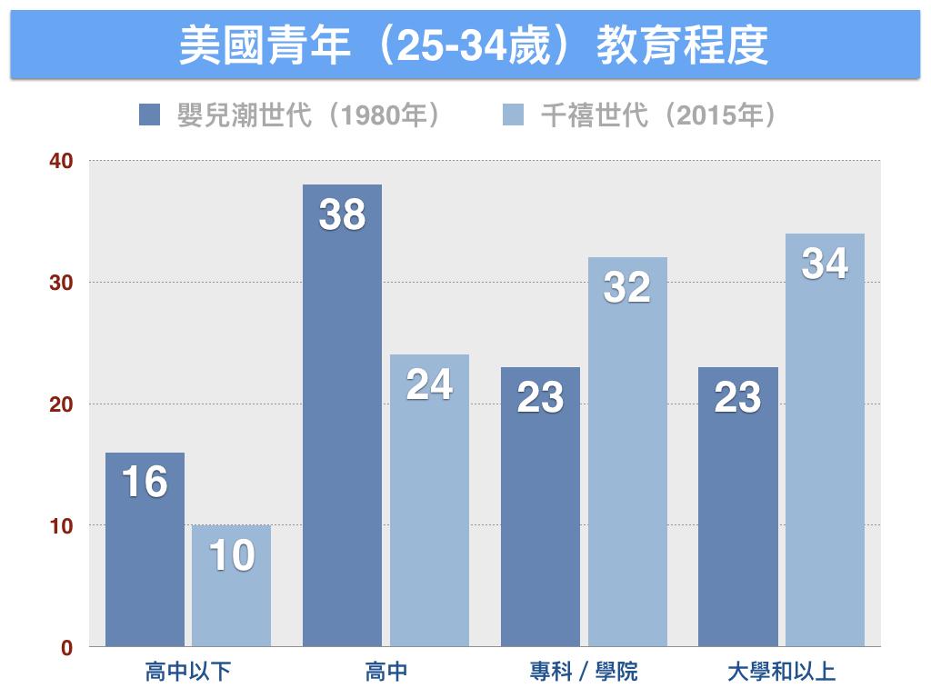 資料來源：BGSU全國家庭與婚姻研究中心