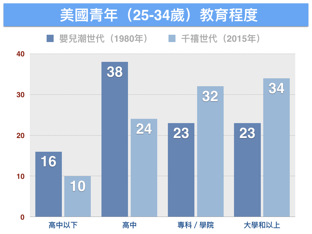 資料來源：BGSU全國家庭與婚姻研究中心