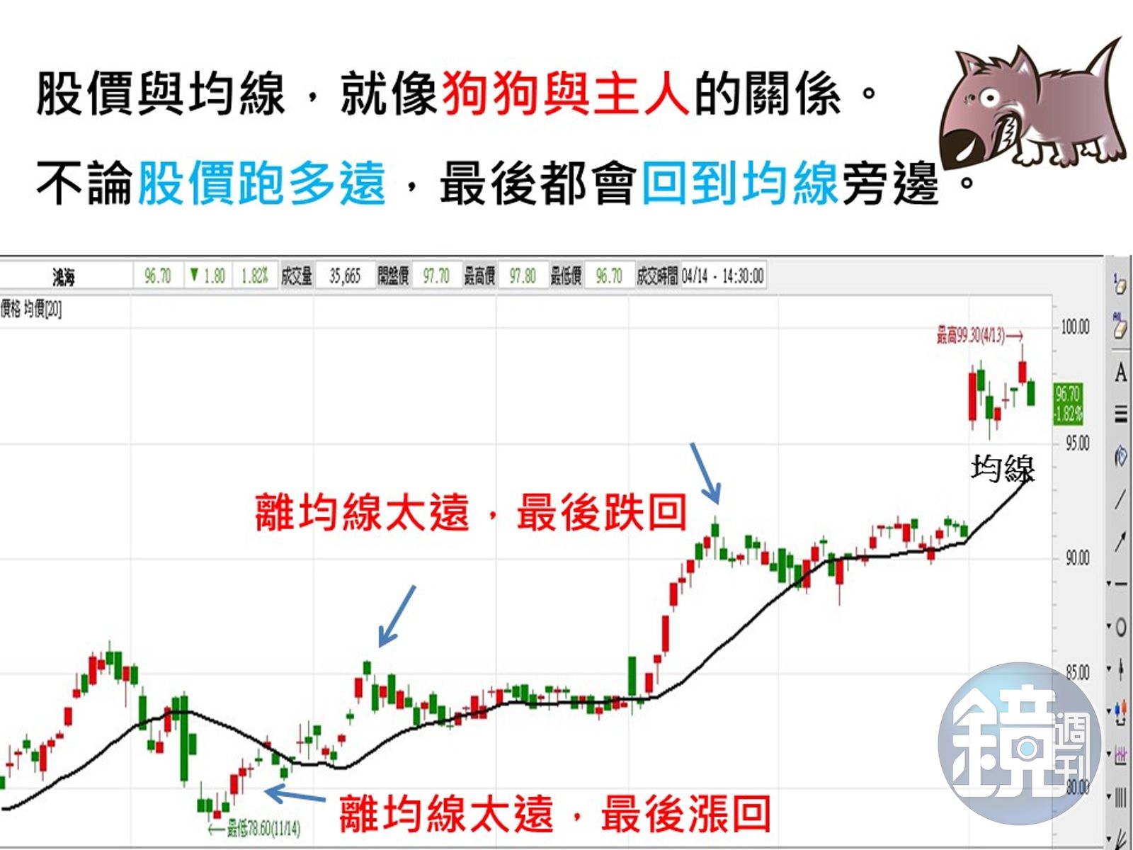 投資股票超easy】股價漲多跌深怎麼知道？乖離率告訴你！ - 鏡週刊Mirror Media
