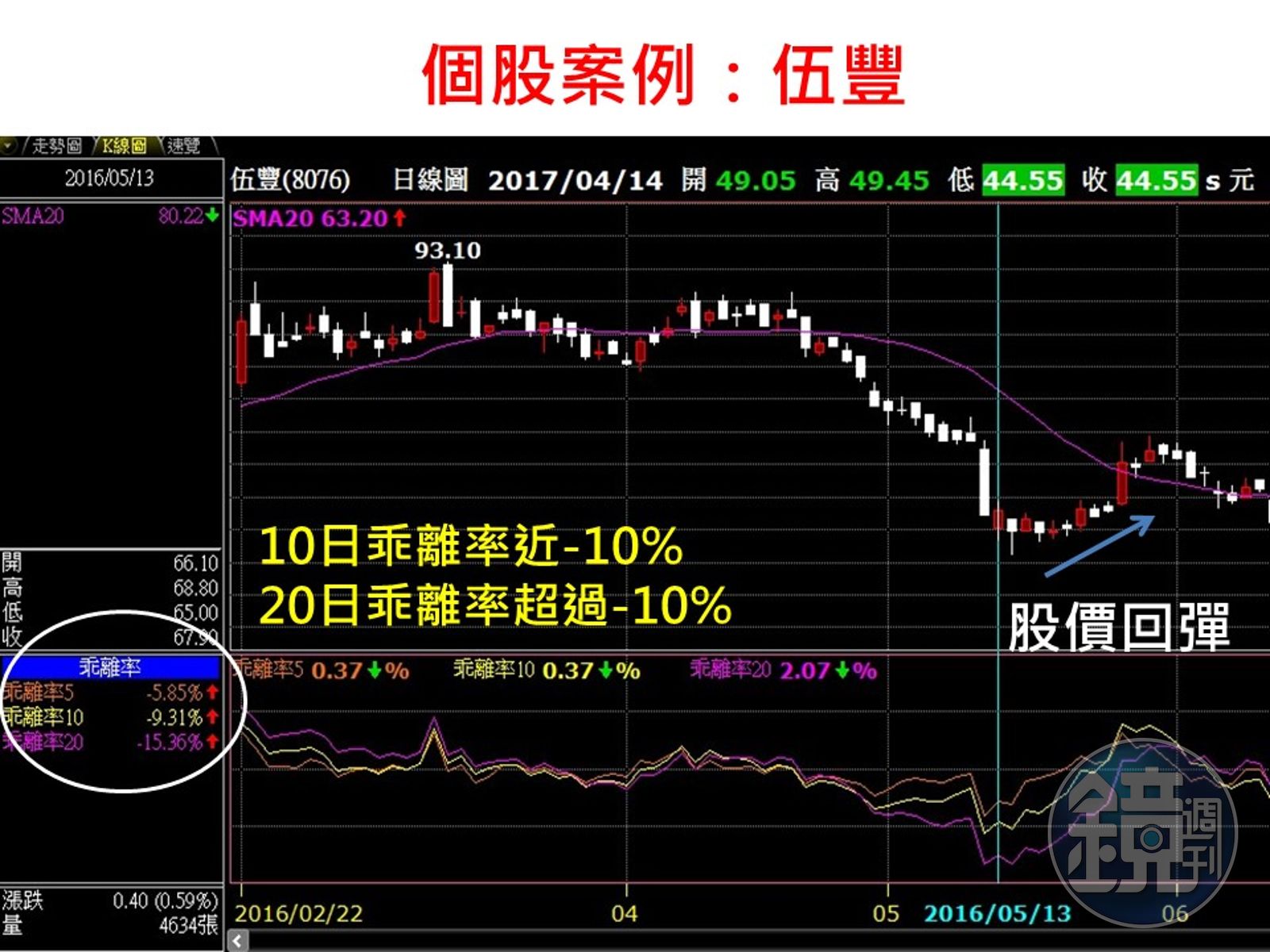 投資股票超easy】股價漲多跌深怎麼知道？乖離率告訴你！ - 鏡週刊Mirror Media