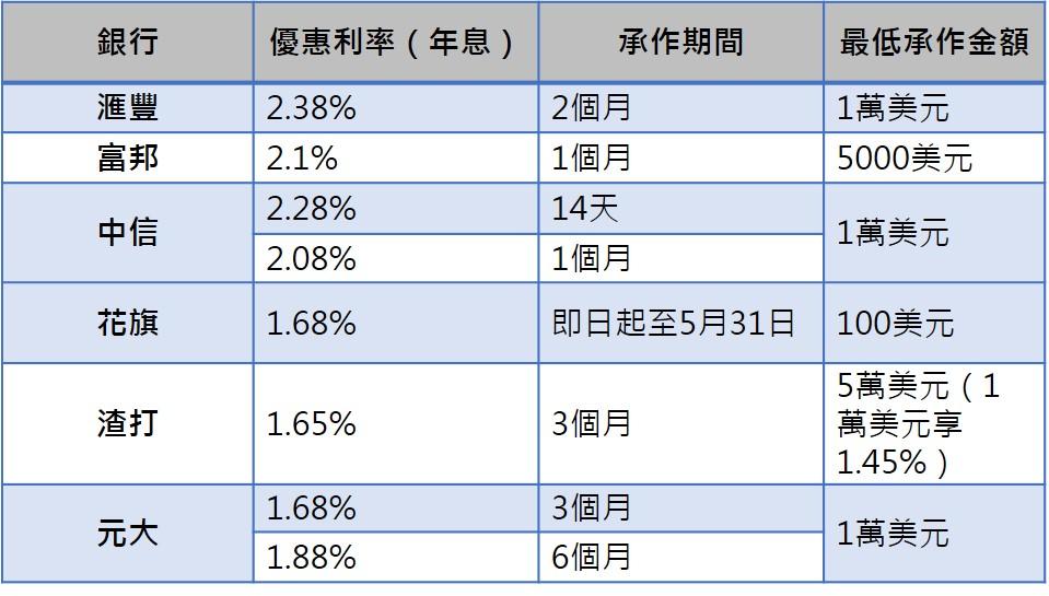 美元高利定存彙整