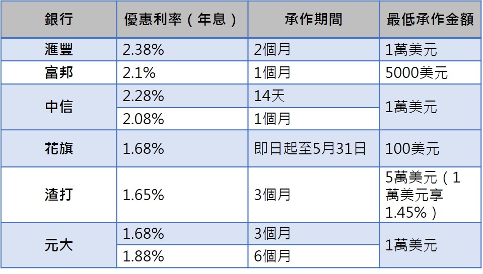 美元高利定存彙整