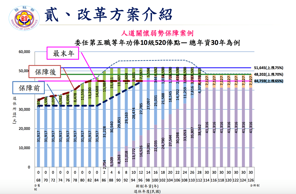 以銓敘部的案例來說,開小門後,左上角的梯形面積18趴都可保留,加總後月退休金都可突破4萬元,甚至逼近5萬大關。
