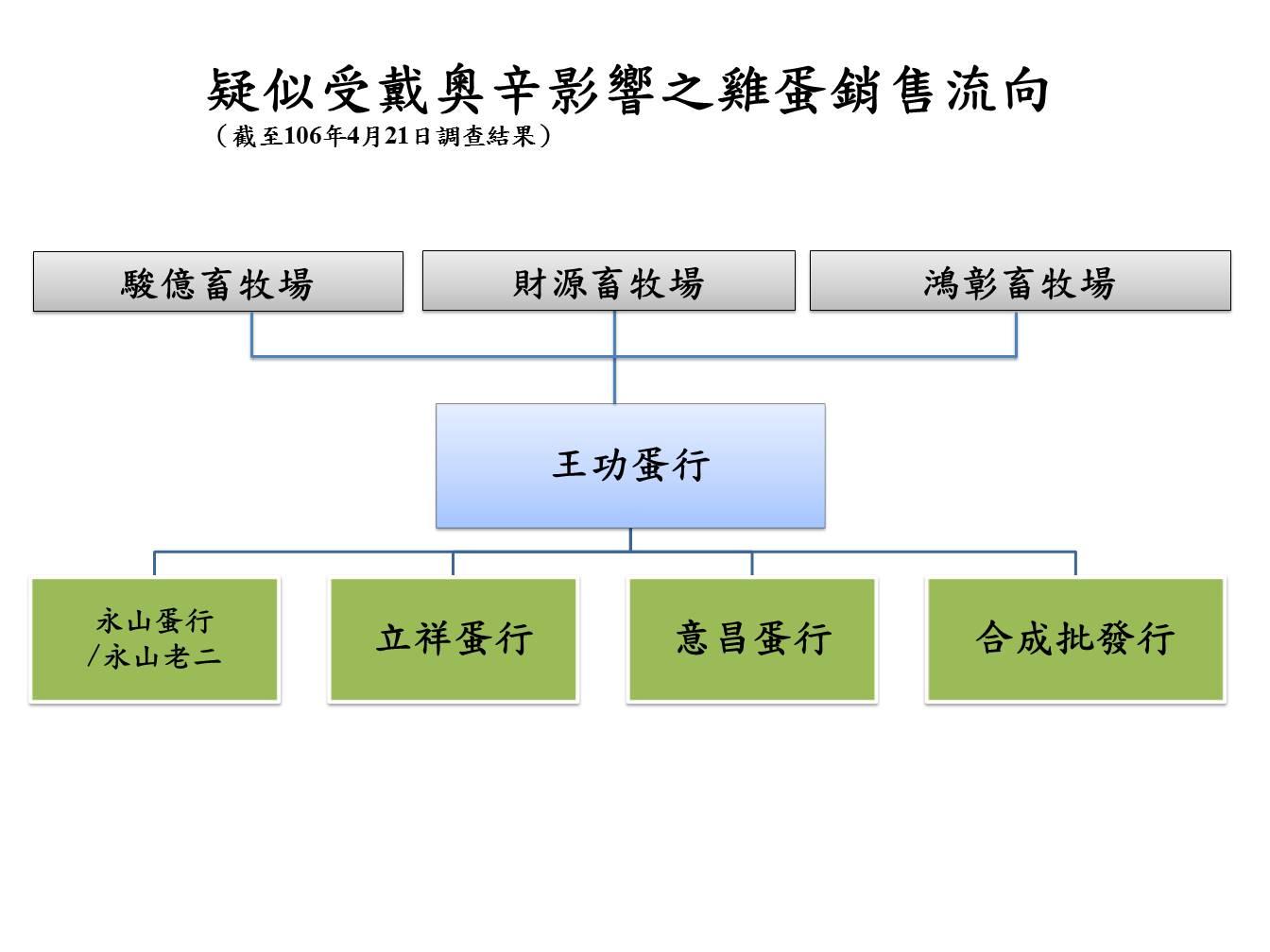 食藥署提供的染戴奧辛雞蛋流向圖。