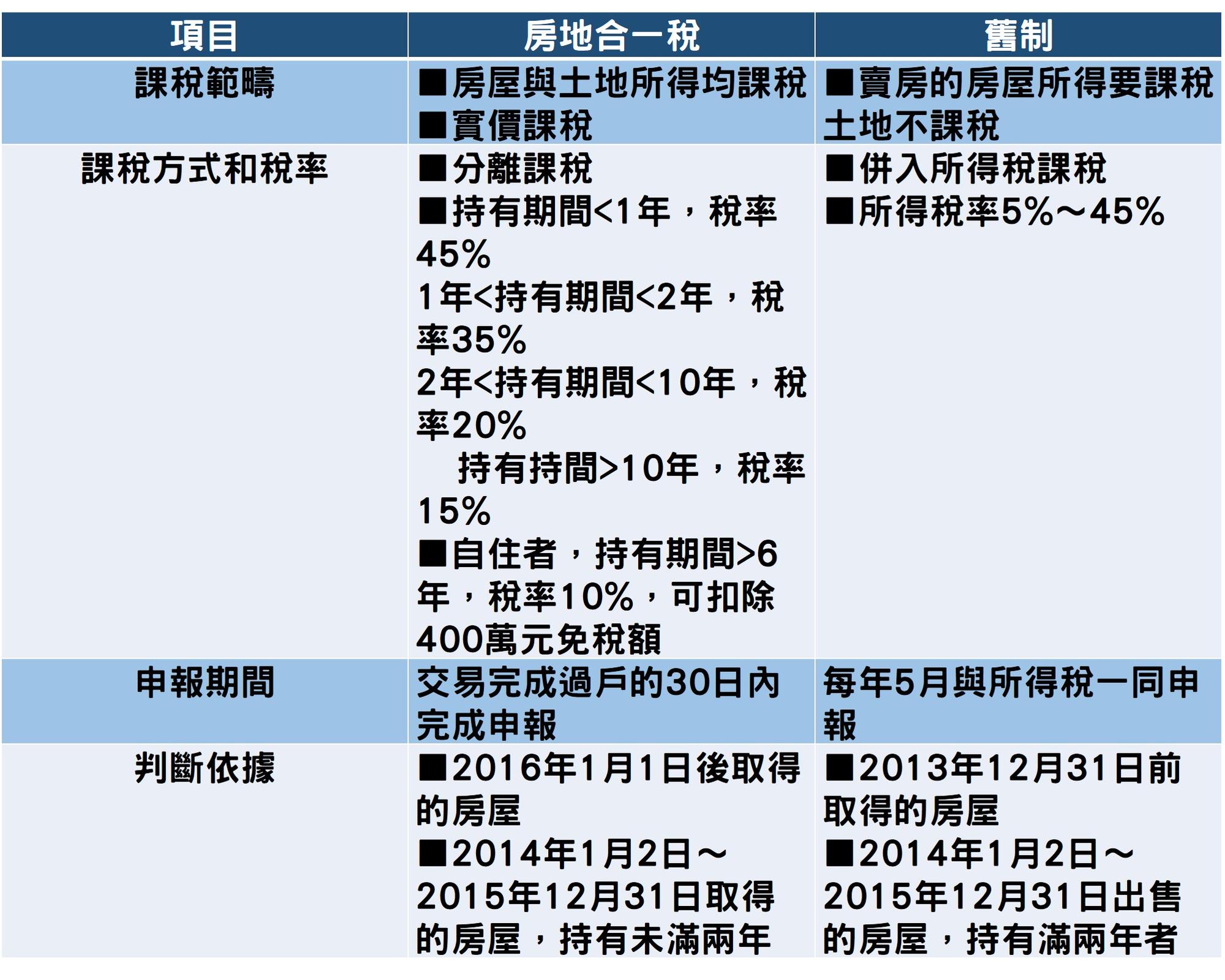 房地合一稅VS舊制