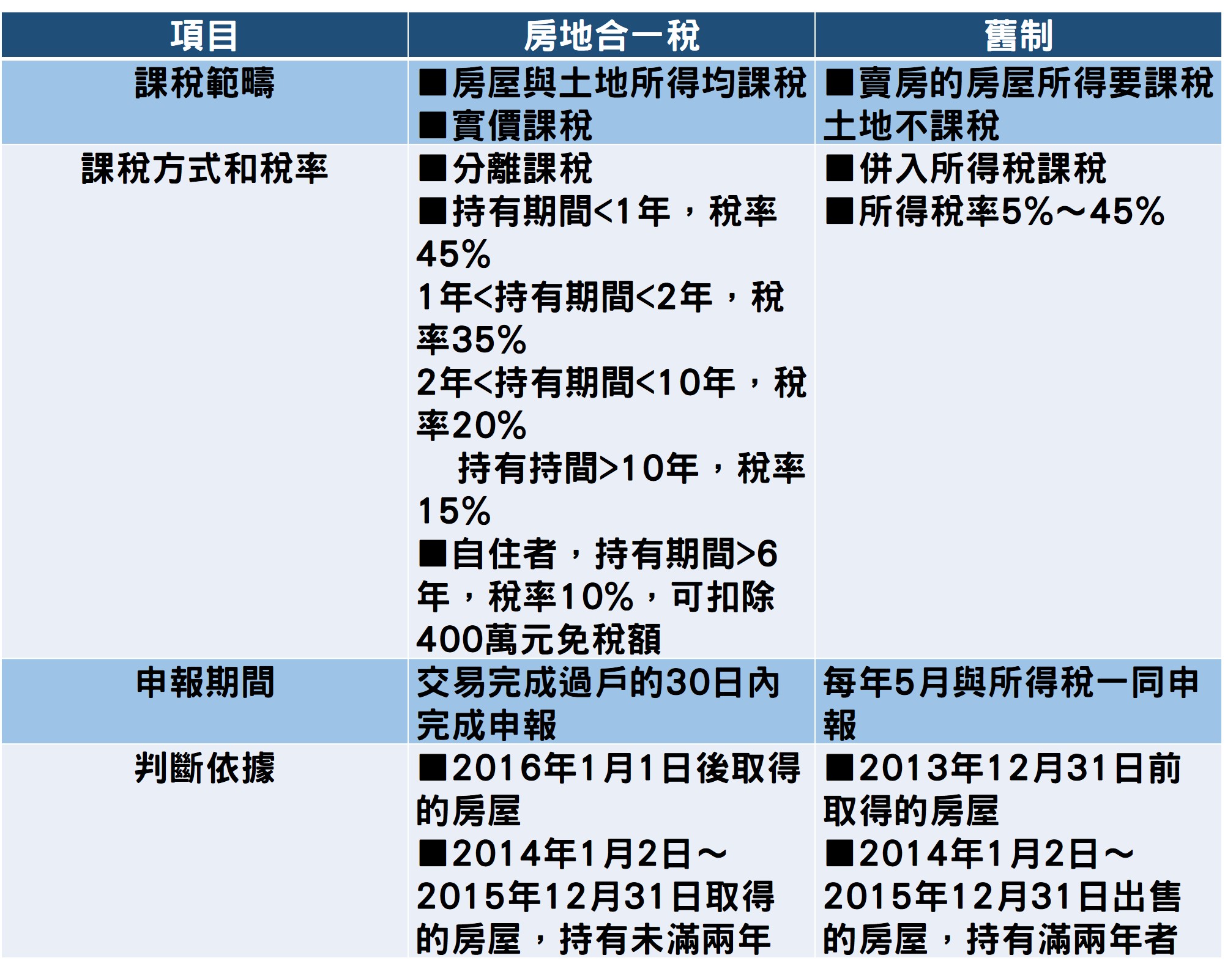房地合一稅VS舊制