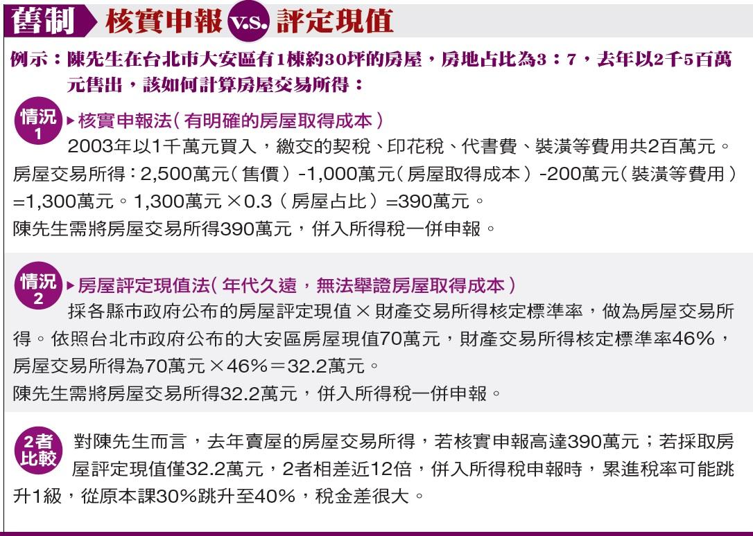 舊制 核實申報v.s.評定現值
