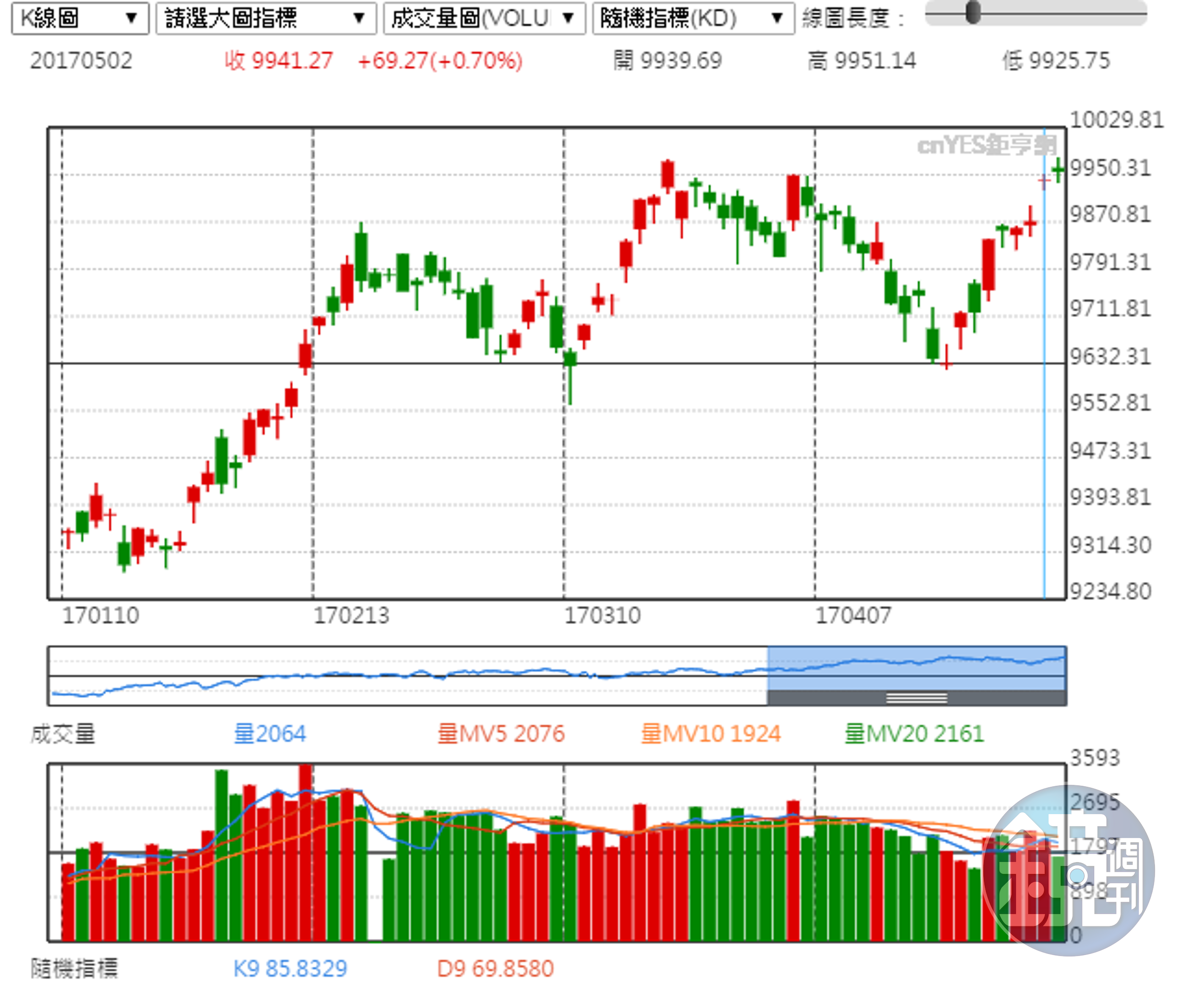 時序進入5月，外資熱錢湧入，帶動台股指數衝上9900點高水位。