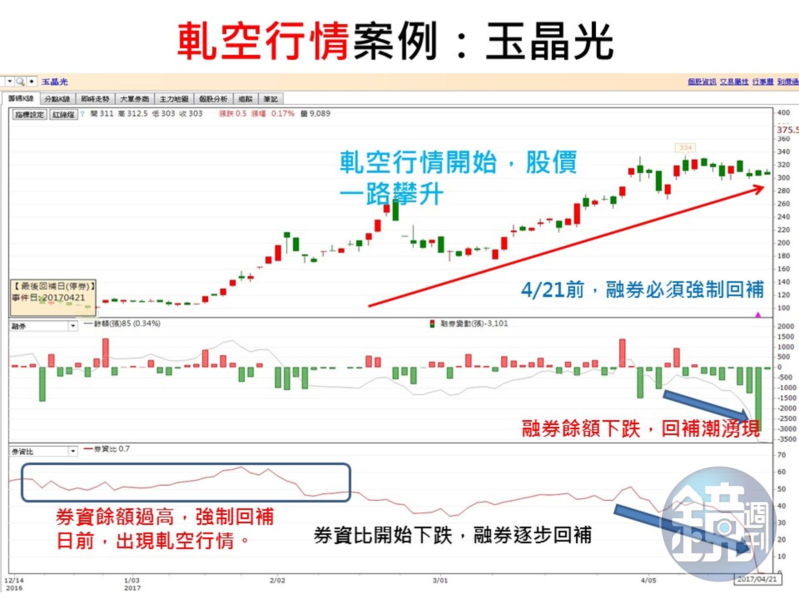 投資股票超easy】投資人放空股票小心被軋到翻車- 鏡週刊Mirror Media