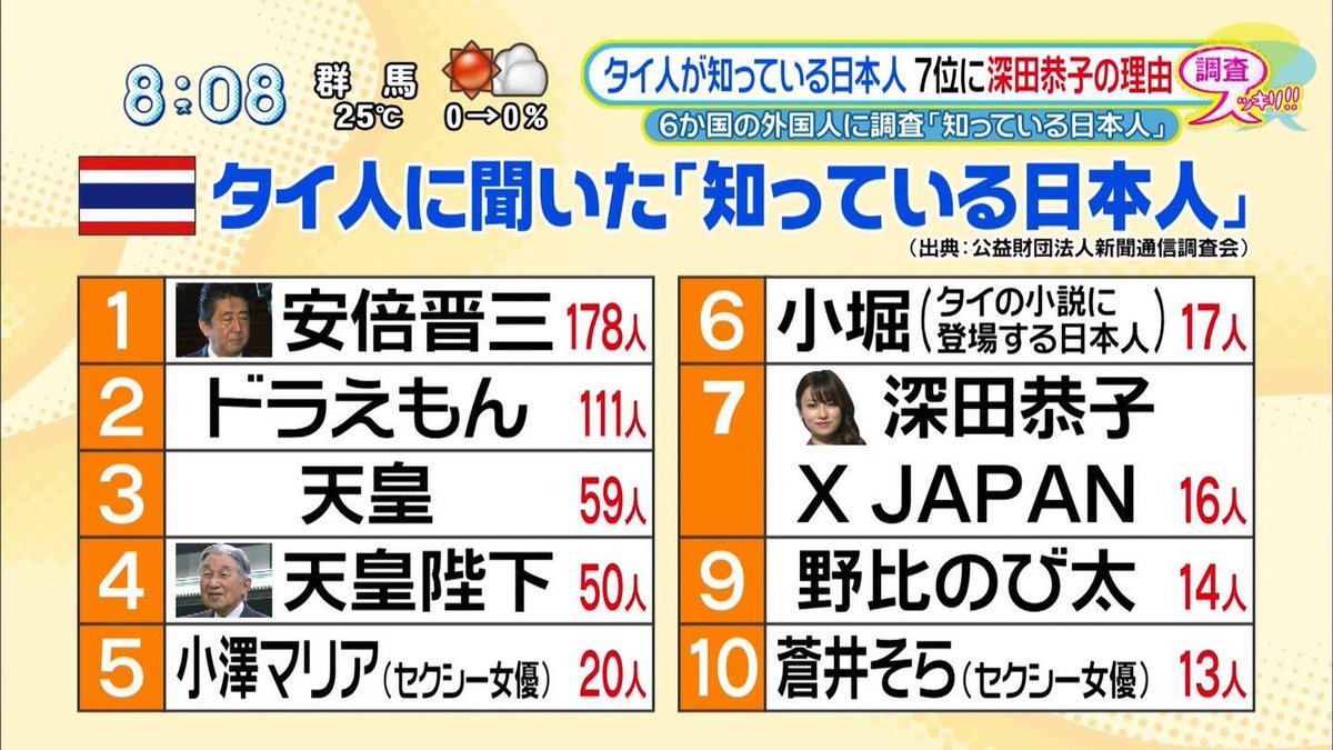 這份調查在5月5日公布，也是日本的兒童節，不少網友在推特上大笑這項調查與兒童節之間的衝突感。