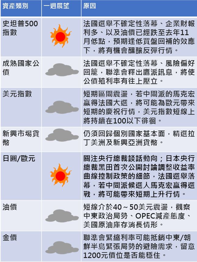 資料來源：富蘭克林證券投顧