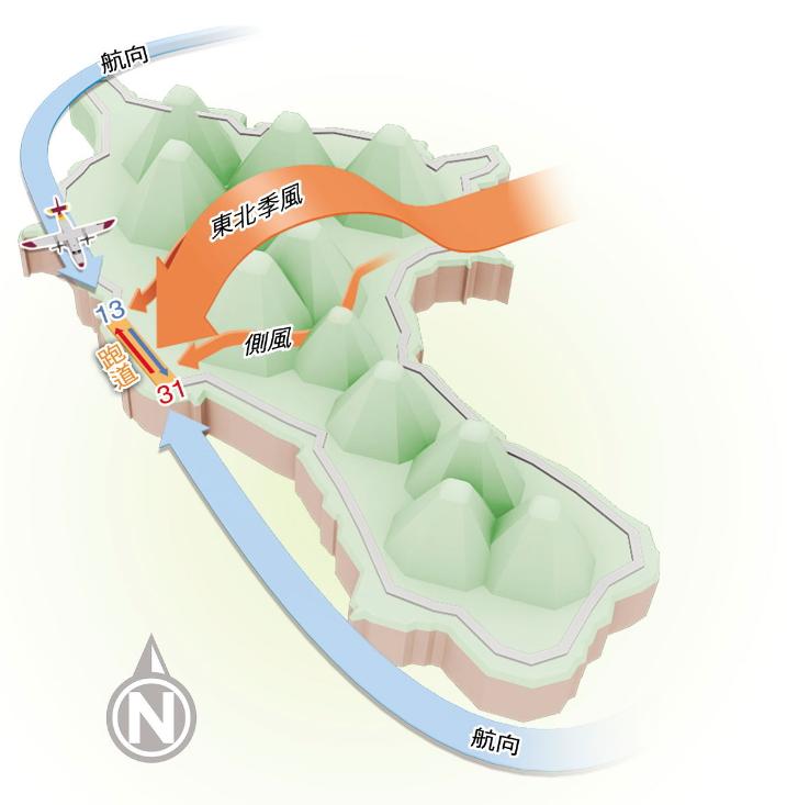 蘭嶼機場位於東北季風背風面，但因蘭嶼的山不夠高，造成有2股側風繞過山灌進跑道2端，飛機降落時考驗機師技術是否純熟。