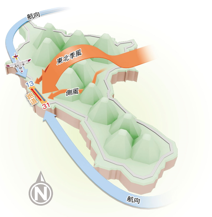 蘭嶼機場位於東北季風背風面,但因蘭嶼的山不夠高,造成有2股側風繞過山灌進跑道2端,飛機降落時考驗機師技術是否純熟。