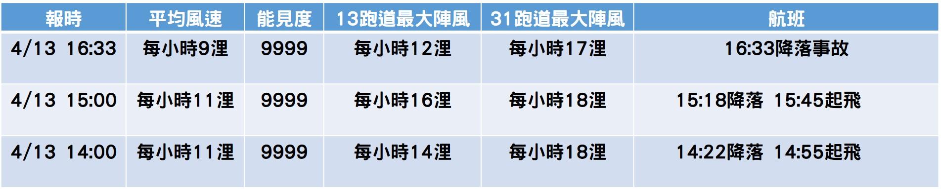 當日蘭嶼機場天氣報告