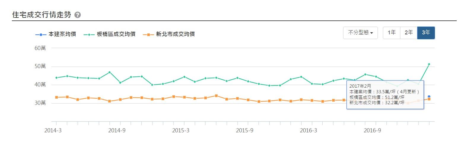 SUPER讚每坪開價33-35萬元不但打破板橋三年來行情,也顯示未來增值空間也大。(資料來源:591)