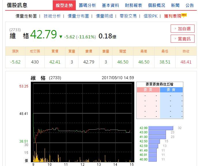 維格餅家目前為興櫃股,一開盤即暴跌,最後稍有拉回,成交價位於42.79。