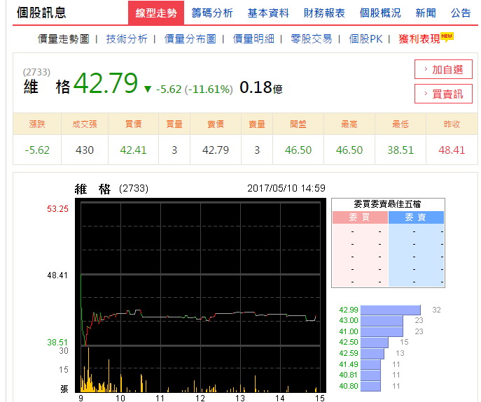 維格餅家目前為興櫃股，一開盤即暴跌，最後稍有拉回，成交價位於42.79。